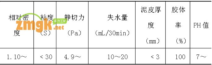 反井鉆進(jìn)泥漿性能技術(shù)指標(biāo)