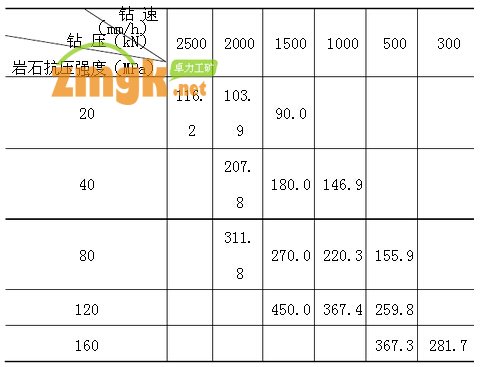 （D2 =1.2m）鉆速與鉆壓的關(guān)系